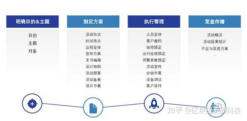 企業市場營銷活動策劃,離不開泛圈云協同工具