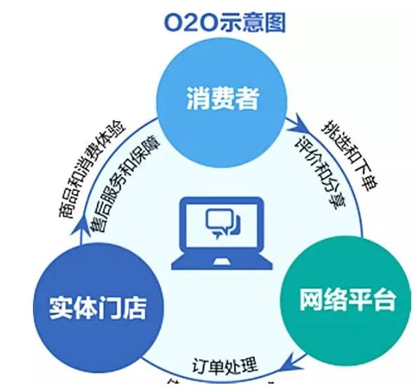 深圳商業計劃書基礎篇 o2o模式