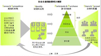社會化媒體營銷策劃思路